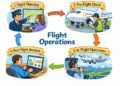 Optimizing Flight Operations: A Comprehensive Guide from Planning to Post-Flight Analysis