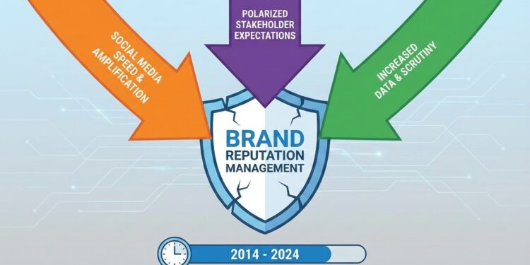 The Three Forces Putting Brand Reputation Management Under More Pressure Than at Any Point in a Decade