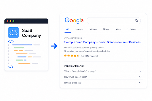 How SaaS Companies Can Increase Organic Signups With Schema Markup