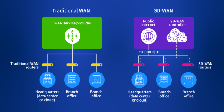 How an SD-WAN Network Improves Application Visibility and Control